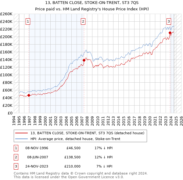 13, BATTEN CLOSE, STOKE-ON-TRENT, ST3 7QS: Price paid vs HM Land Registry's House Price Index