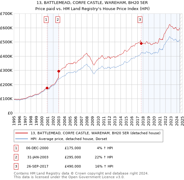 13, BATTLEMEAD, CORFE CASTLE, WAREHAM, BH20 5ER: Price paid vs HM Land Registry's House Price Index