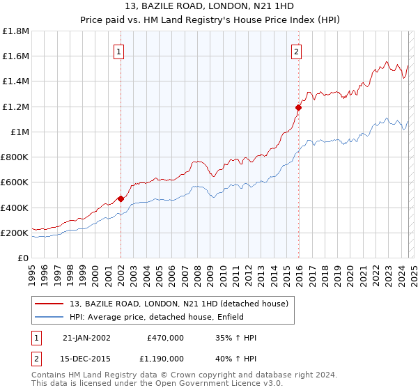 13, BAZILE ROAD, LONDON, N21 1HD: Price paid vs HM Land Registry's House Price Index