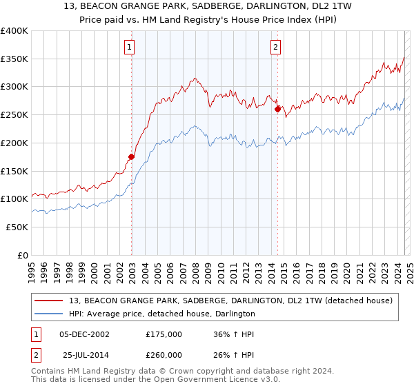 13, BEACON GRANGE PARK, SADBERGE, DARLINGTON, DL2 1TW: Price paid vs HM Land Registry's House Price Index