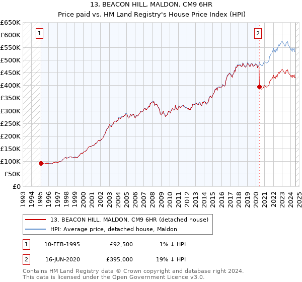 13, BEACON HILL, MALDON, CM9 6HR: Price paid vs HM Land Registry's House Price Index