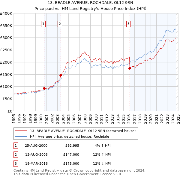 13, BEADLE AVENUE, ROCHDALE, OL12 9RN: Price paid vs HM Land Registry's House Price Index