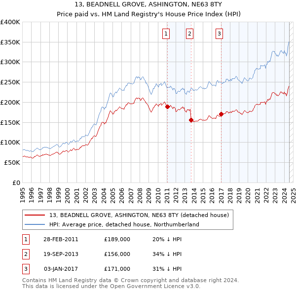 13, BEADNELL GROVE, ASHINGTON, NE63 8TY: Price paid vs HM Land Registry's House Price Index