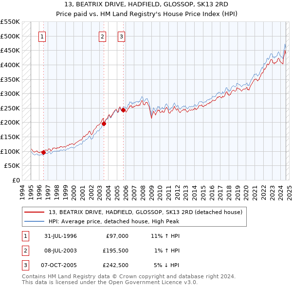 13, BEATRIX DRIVE, HADFIELD, GLOSSOP, SK13 2RD: Price paid vs HM Land Registry's House Price Index