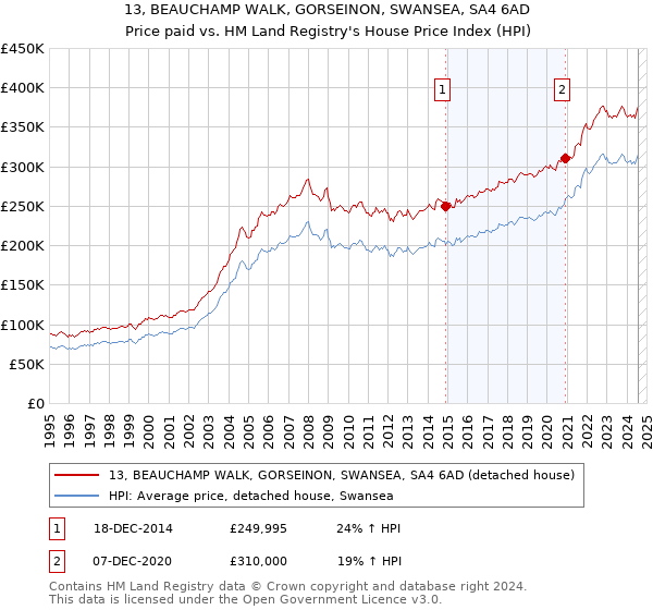 13, BEAUCHAMP WALK, GORSEINON, SWANSEA, SA4 6AD: Price paid vs HM Land Registry's House Price Index