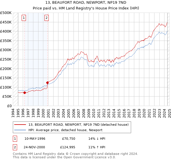 13, BEAUFORT ROAD, NEWPORT, NP19 7ND: Price paid vs HM Land Registry's House Price Index