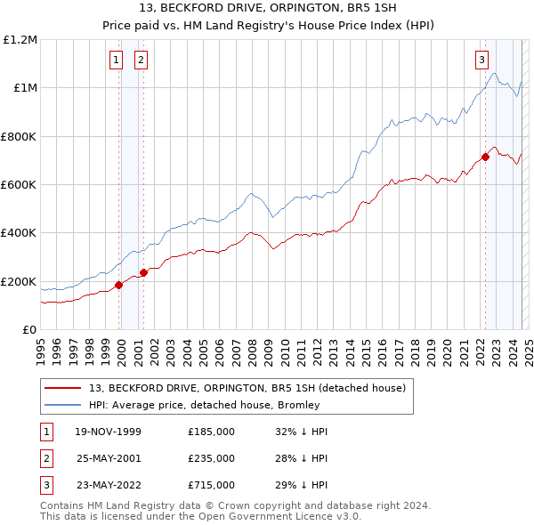 13, BECKFORD DRIVE, ORPINGTON, BR5 1SH: Price paid vs HM Land Registry's House Price Index