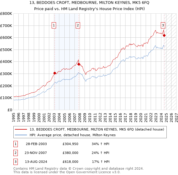 13, BEDDOES CROFT, MEDBOURNE, MILTON KEYNES, MK5 6FQ: Price paid vs HM Land Registry's House Price Index