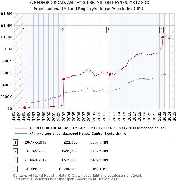 13, BEDFORD ROAD, ASPLEY GUISE, MILTON KEYNES, MK17 8DQ: Price paid vs HM Land Registry's House Price Index