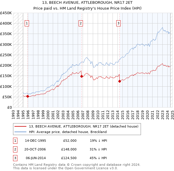 13, BEECH AVENUE, ATTLEBOROUGH, NR17 2ET: Price paid vs HM Land Registry's House Price Index