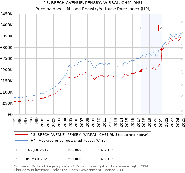 13, BEECH AVENUE, PENSBY, WIRRAL, CH61 9NU: Price paid vs HM Land Registry's House Price Index