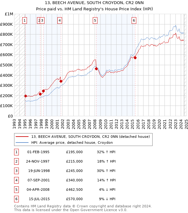 13, BEECH AVENUE, SOUTH CROYDON, CR2 0NN: Price paid vs HM Land Registry's House Price Index