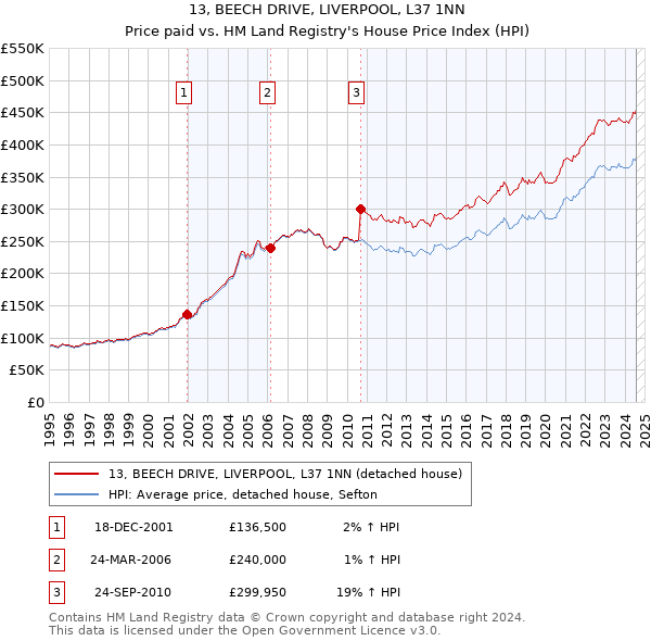 13, BEECH DRIVE, LIVERPOOL, L37 1NN: Price paid vs HM Land Registry's House Price Index