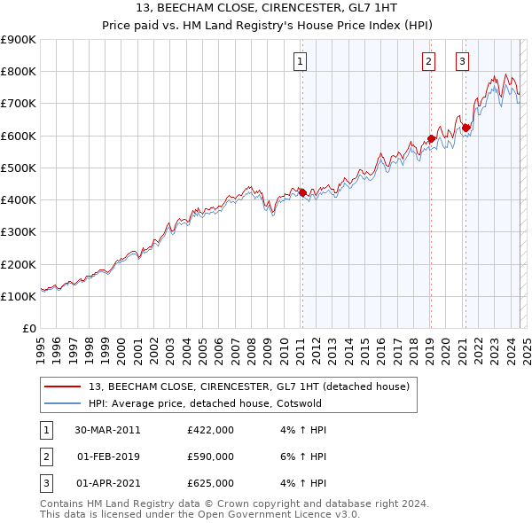 13, BEECHAM CLOSE, CIRENCESTER, GL7 1HT: Price paid vs HM Land Registry's House Price Index