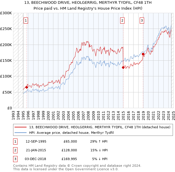 13, BEECHWOOD DRIVE, HEOLGERRIG, MERTHYR TYDFIL, CF48 1TH: Price paid vs HM Land Registry's House Price Index