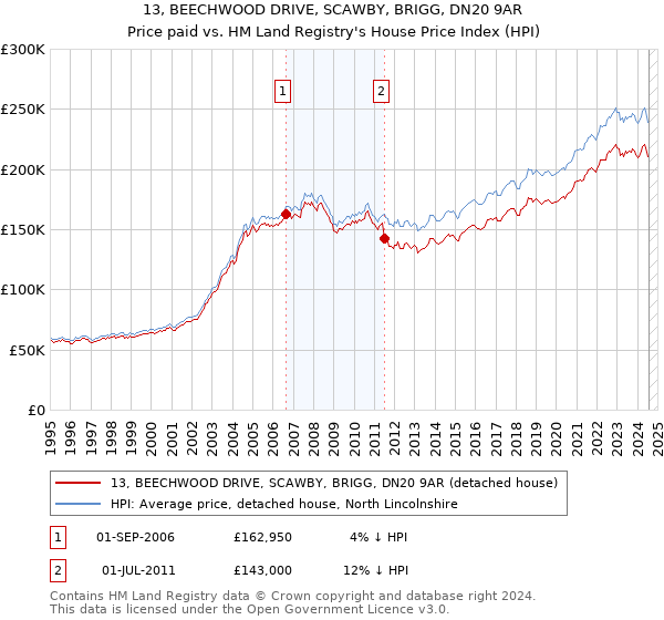 13, BEECHWOOD DRIVE, SCAWBY, BRIGG, DN20 9AR: Price paid vs HM Land Registry's House Price Index