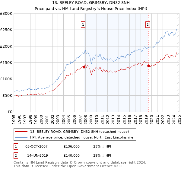 13, BEELEY ROAD, GRIMSBY, DN32 8NH: Price paid vs HM Land Registry's House Price Index