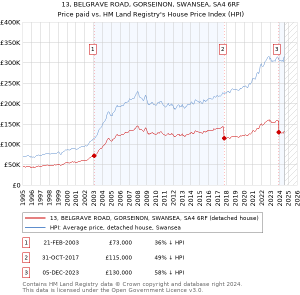 13, BELGRAVE ROAD, GORSEINON, SWANSEA, SA4 6RF: Price paid vs HM Land Registry's House Price Index