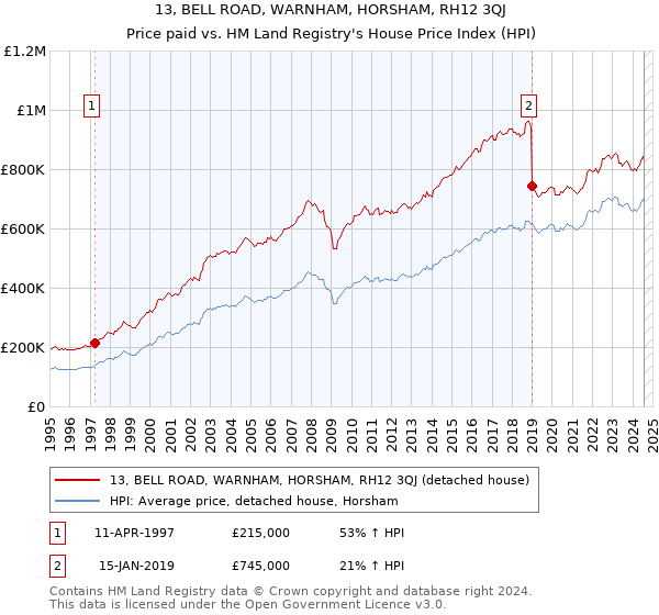 13, BELL ROAD, WARNHAM, HORSHAM, RH12 3QJ: Price paid vs HM Land Registry's House Price Index