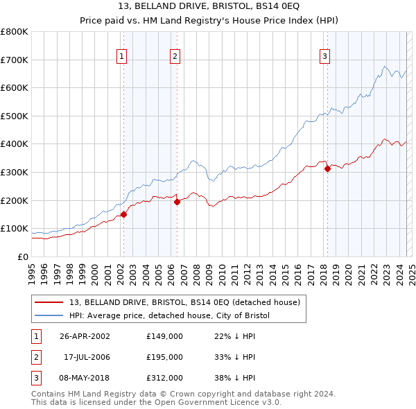 13, BELLAND DRIVE, BRISTOL, BS14 0EQ: Price paid vs HM Land Registry's House Price Index