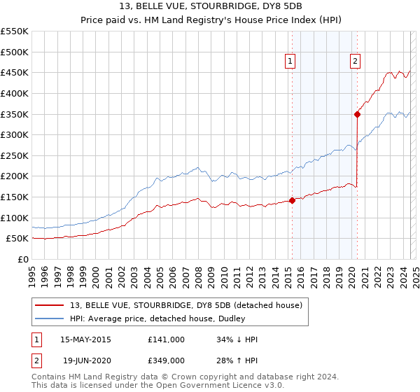 13, BELLE VUE, STOURBRIDGE, DY8 5DB: Price paid vs HM Land Registry's House Price Index