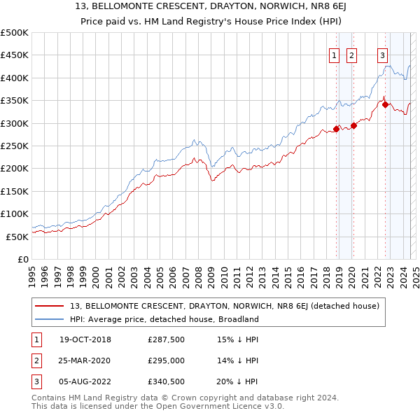 13, BELLOMONTE CRESCENT, DRAYTON, NORWICH, NR8 6EJ: Price paid vs HM Land Registry's House Price Index