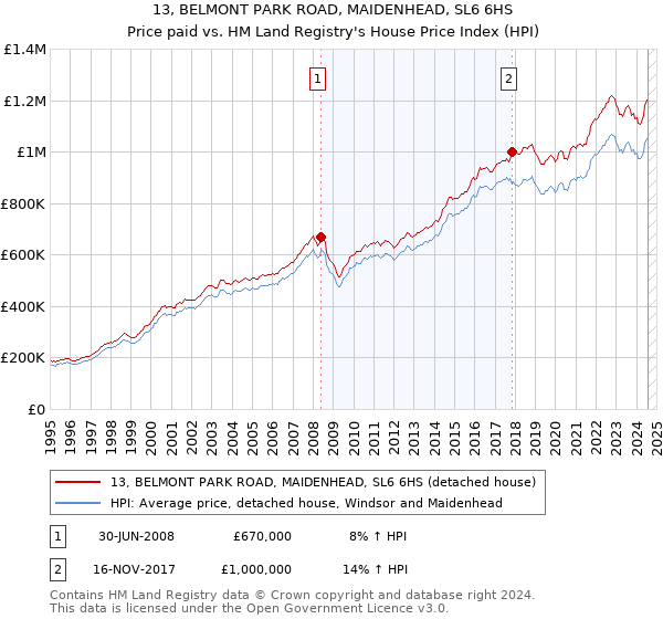 13, BELMONT PARK ROAD, MAIDENHEAD, SL6 6HS: Price paid vs HM Land Registry's House Price Index