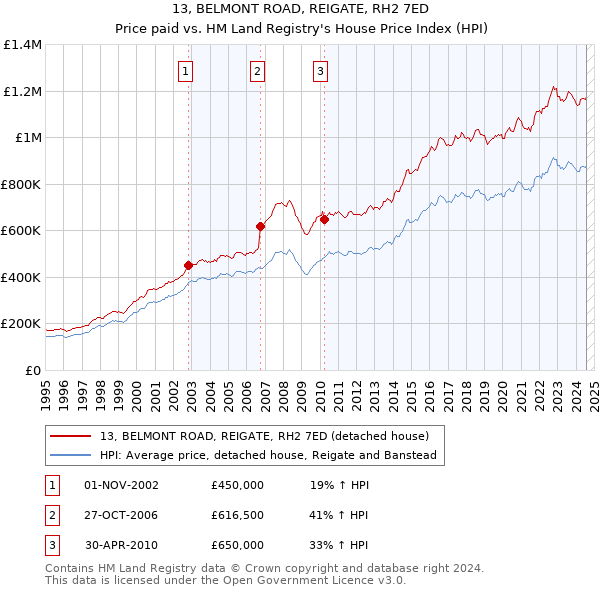 13, BELMONT ROAD, REIGATE, RH2 7ED: Price paid vs HM Land Registry's House Price Index