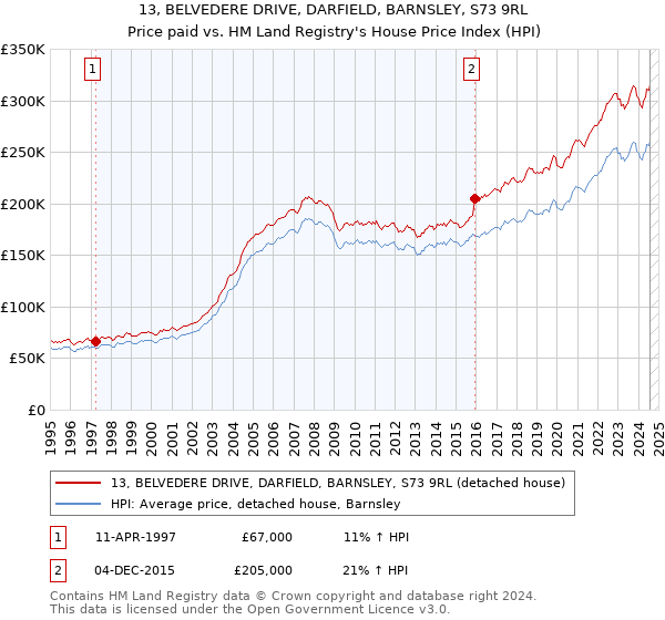 13, BELVEDERE DRIVE, DARFIELD, BARNSLEY, S73 9RL: Price paid vs HM Land Registry's House Price Index