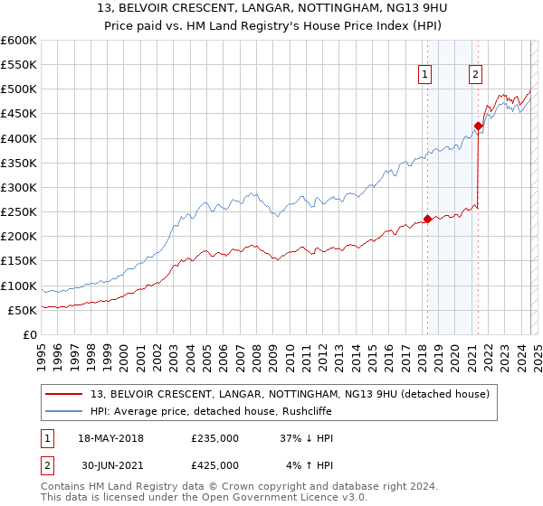 13, BELVOIR CRESCENT, LANGAR, NOTTINGHAM, NG13 9HU: Price paid vs HM Land Registry's House Price Index