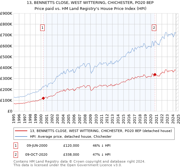 13, BENNETTS CLOSE, WEST WITTERING, CHICHESTER, PO20 8EP: Price paid vs HM Land Registry's House Price Index