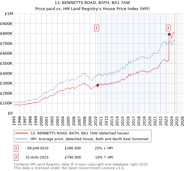 13, BENNETTS ROAD, BATH, BA1 7AW: Price paid vs HM Land Registry's House Price Index