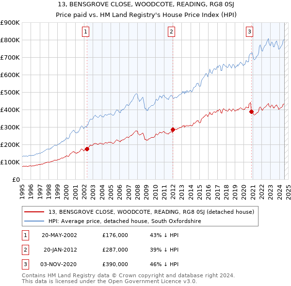 13, BENSGROVE CLOSE, WOODCOTE, READING, RG8 0SJ: Price paid vs HM Land Registry's House Price Index