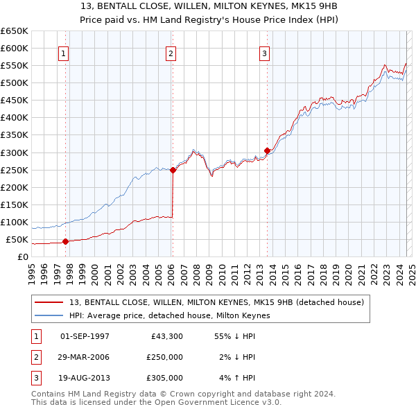 13, BENTALL CLOSE, WILLEN, MILTON KEYNES, MK15 9HB: Price paid vs HM Land Registry's House Price Index