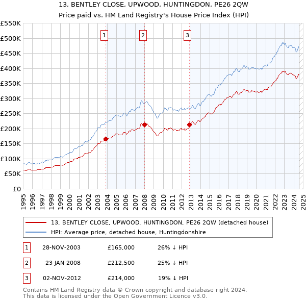 13, BENTLEY CLOSE, UPWOOD, HUNTINGDON, PE26 2QW: Price paid vs HM Land Registry's House Price Index