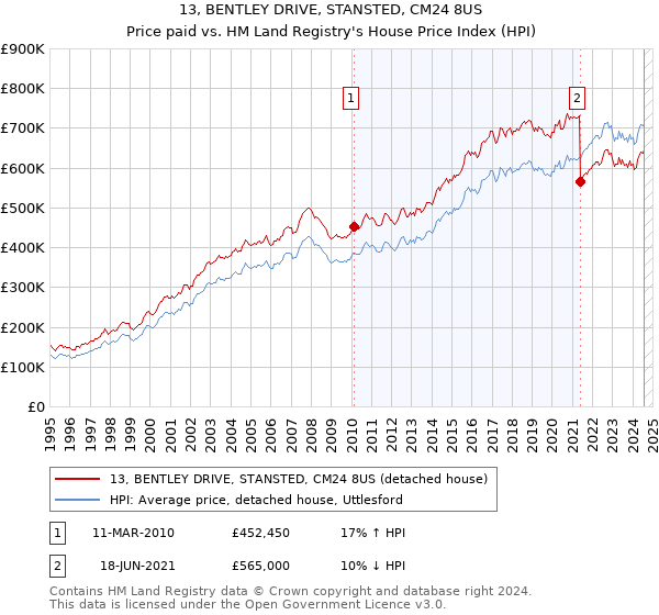 13, BENTLEY DRIVE, STANSTED, CM24 8US: Price paid vs HM Land Registry's House Price Index