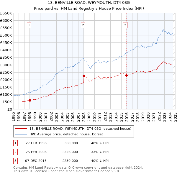 13, BENVILLE ROAD, WEYMOUTH, DT4 0SG: Price paid vs HM Land Registry's House Price Index