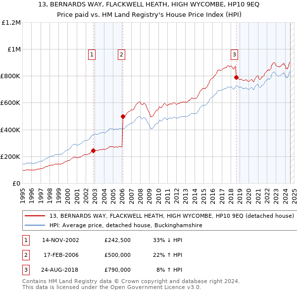 13, BERNARDS WAY, FLACKWELL HEATH, HIGH WYCOMBE, HP10 9EQ: Price paid vs HM Land Registry's House Price Index