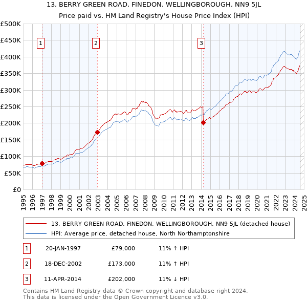 13, BERRY GREEN ROAD, FINEDON, WELLINGBOROUGH, NN9 5JL: Price paid vs HM Land Registry's House Price Index