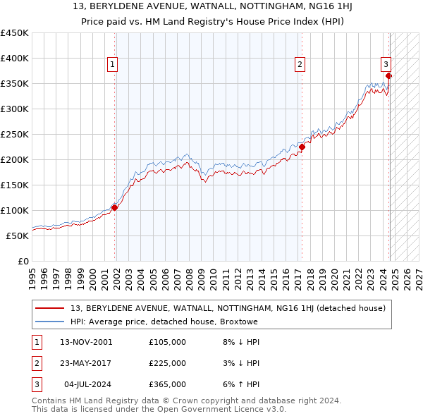 13, BERYLDENE AVENUE, WATNALL, NOTTINGHAM, NG16 1HJ: Price paid vs HM Land Registry's House Price Index