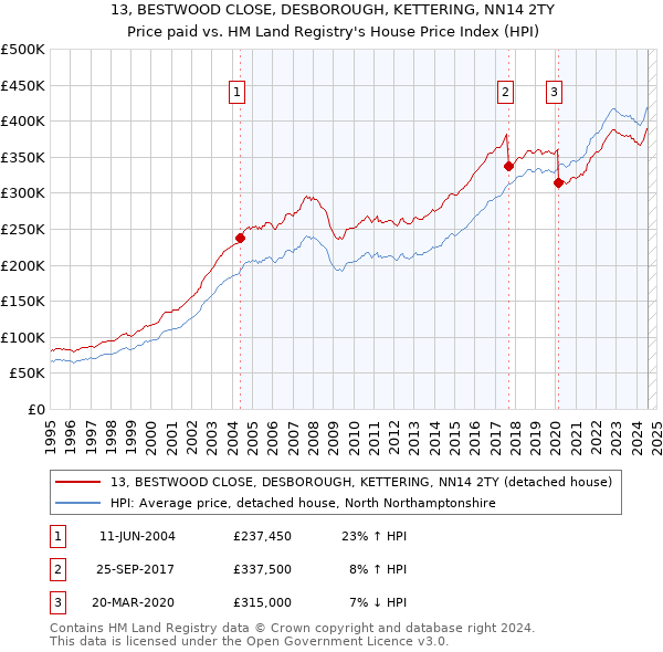 13, BESTWOOD CLOSE, DESBOROUGH, KETTERING, NN14 2TY: Price paid vs HM Land Registry's House Price Index