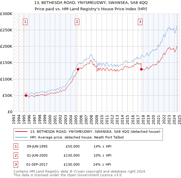 13, BETHESDA ROAD, YNYSMEUDWY, SWANSEA, SA8 4QQ: Price paid vs HM Land Registry's House Price Index