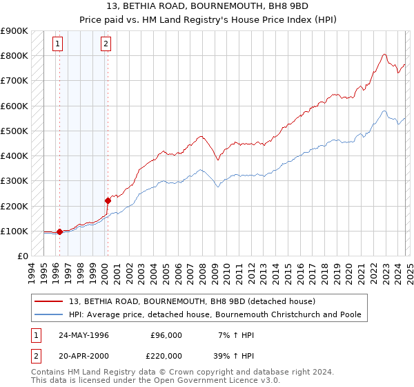 13, BETHIA ROAD, BOURNEMOUTH, BH8 9BD: Price paid vs HM Land Registry's House Price Index