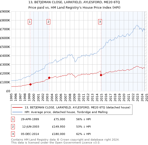 13, BETJEMAN CLOSE, LARKFIELD, AYLESFORD, ME20 6TQ: Price paid vs HM Land Registry's House Price Index