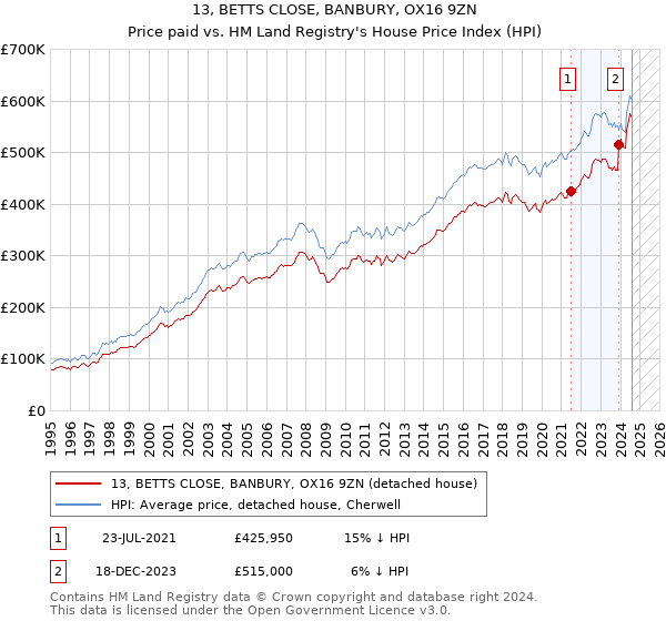 13, BETTS CLOSE, BANBURY, OX16 9ZN: Price paid vs HM Land Registry's House Price Index