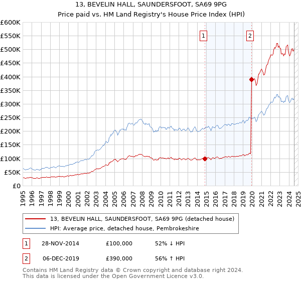 13, BEVELIN HALL, SAUNDERSFOOT, SA69 9PG: Price paid vs HM Land Registry's House Price Index