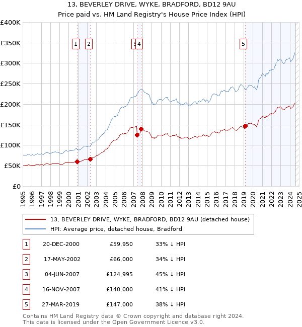 13, BEVERLEY DRIVE, WYKE, BRADFORD, BD12 9AU: Price paid vs HM Land Registry's House Price Index