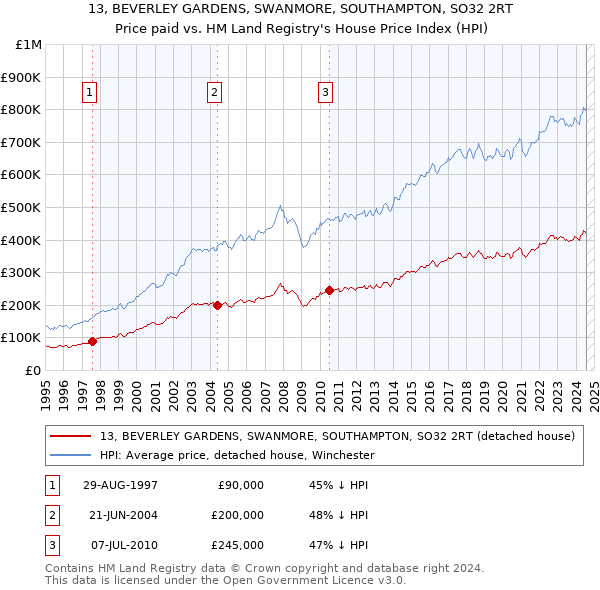 13, BEVERLEY GARDENS, SWANMORE, SOUTHAMPTON, SO32 2RT: Price paid vs HM Land Registry's House Price Index