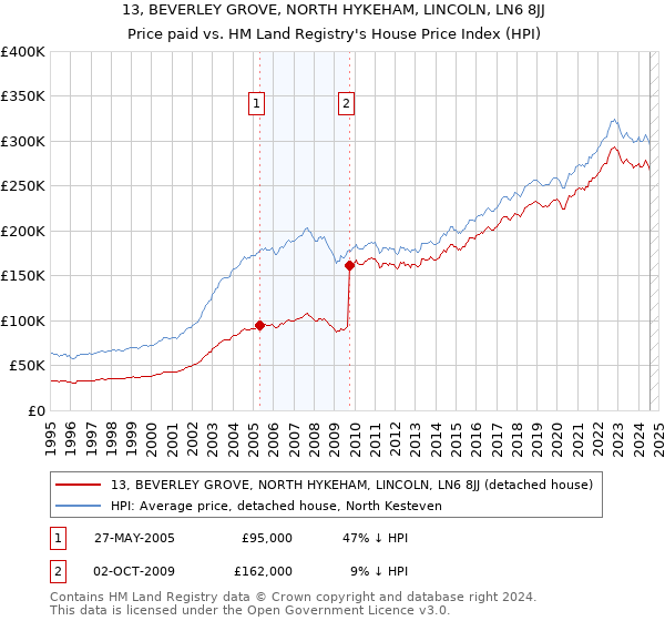 13, BEVERLEY GROVE, NORTH HYKEHAM, LINCOLN, LN6 8JJ: Price paid vs HM Land Registry's House Price Index