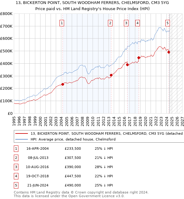 13, BICKERTON POINT, SOUTH WOODHAM FERRERS, CHELMSFORD, CM3 5YG: Price paid vs HM Land Registry's House Price Index